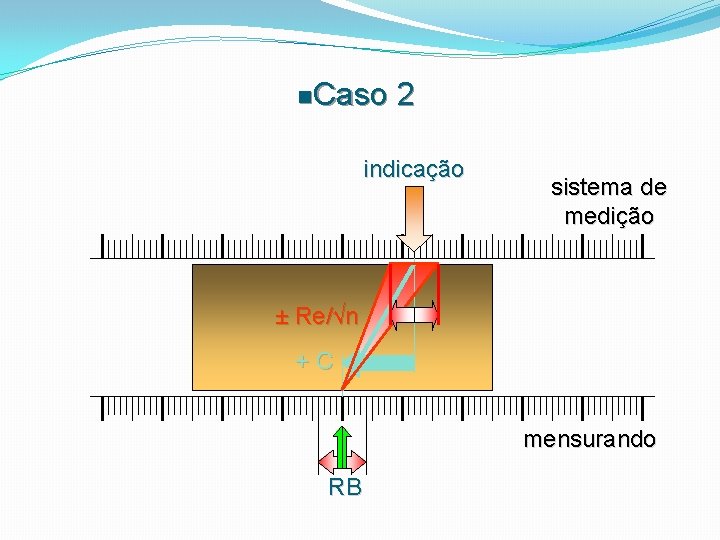 n. Caso 2 indicação sistema de medição ± Re/√n +C mensurando RB 