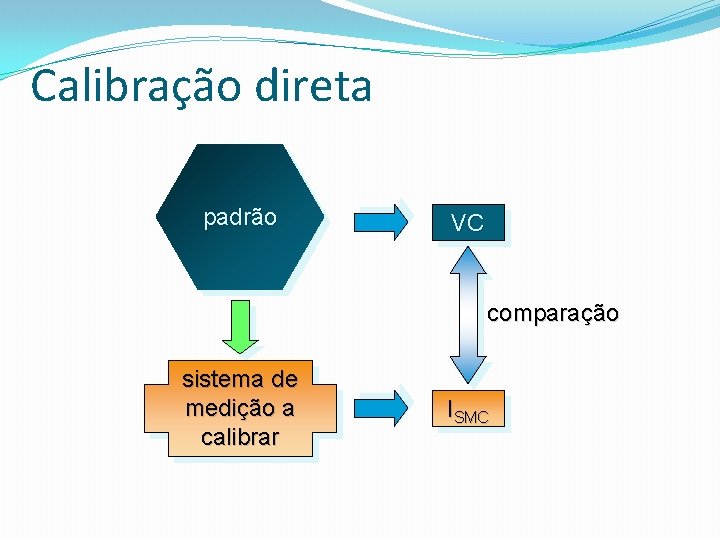 Calibração direta padrão VC comparação sistema de medição a calibrar ISMC 