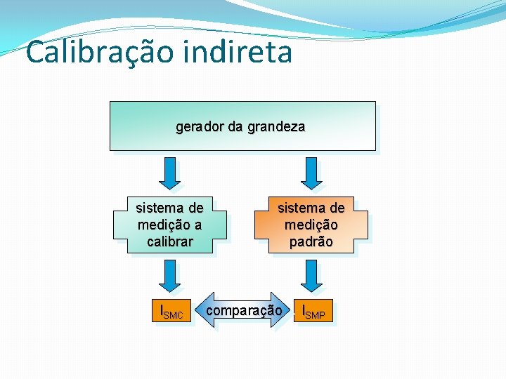 Calibração indireta gerador da grandeza sistema de medição a calibrar ISMC sistema de medição