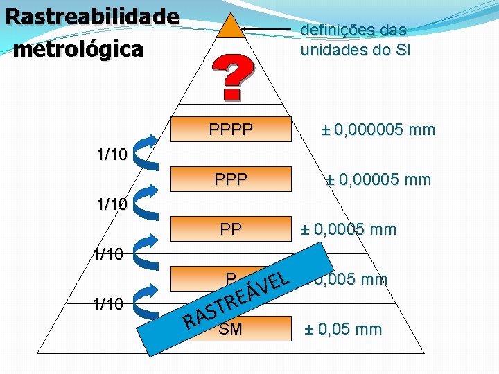 Rastreabilidade metrológica definições das unidades do SI PPPP ± 0, 000005 mm PPP ±