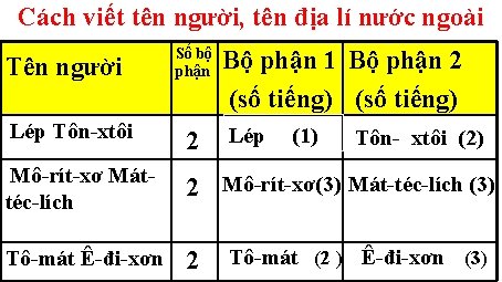 Cách viết tên người, tên địa lí nước ngoài Tên người Số bộ phận