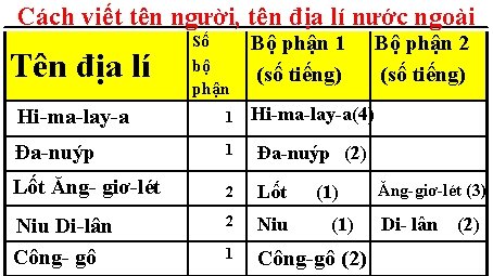 Cách viết tên người, tên địa lí nước ngoài Tên địa lí Số bộ