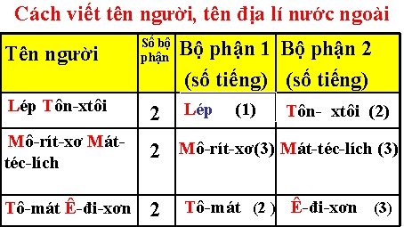 Cách viết tên người, tên địa lí nước ngoài Tên người Số bộ phận