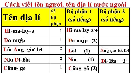 Cách viết tên người, tên địa lí nước ngoài Tên địa lí Số bộ