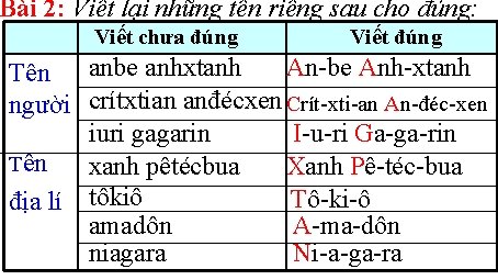 Bài 2: Viết lại những tên riêng sau cho đúng: Viết chưa đúng Viết