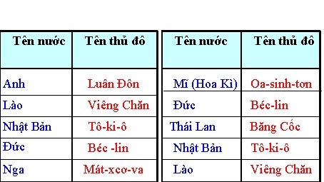 Tên nước Tên thủ đô Anh Luân Đôn Mĩ (Hoa Kì) Oa-sinh-tơn Lào Viêng