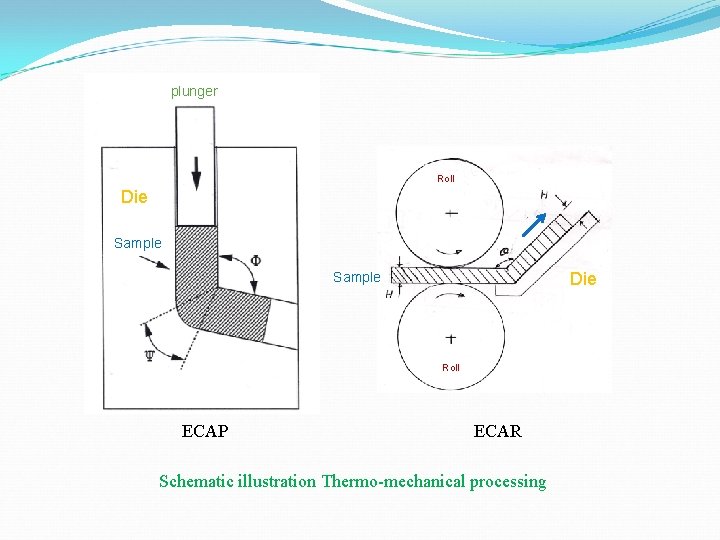 plunger Roll Die Sample Die Roll ECAP ECAR Schematic illustration Thermo-mechanical processing 