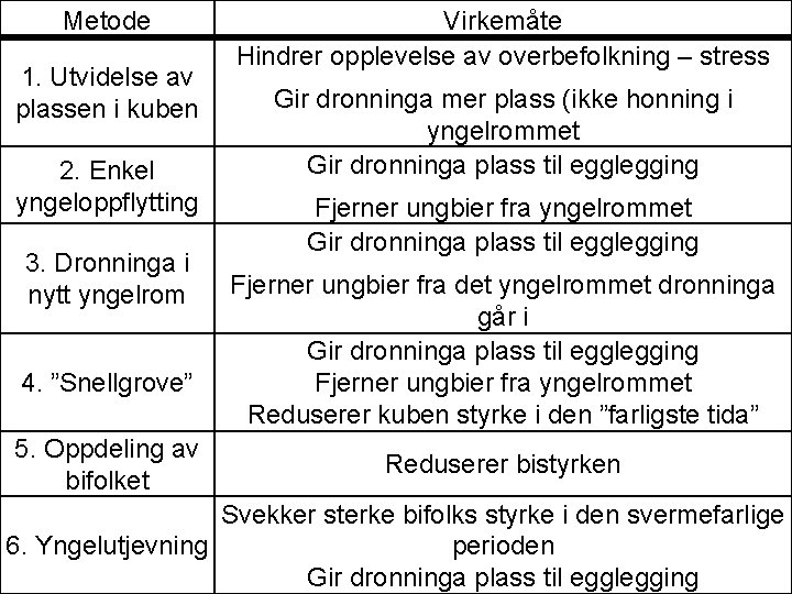 Metode 1. Utvidelse av plassen i kuben 2. Enkel yngeloppflytting 3. Dronninga i nytt