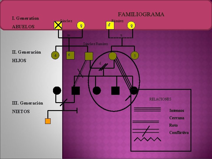 FAMILIOGRAMA I. Generation Sánchez ♂ ♀ ABUELOS Rámírez ♀ m u Sánchez Ramírez II.