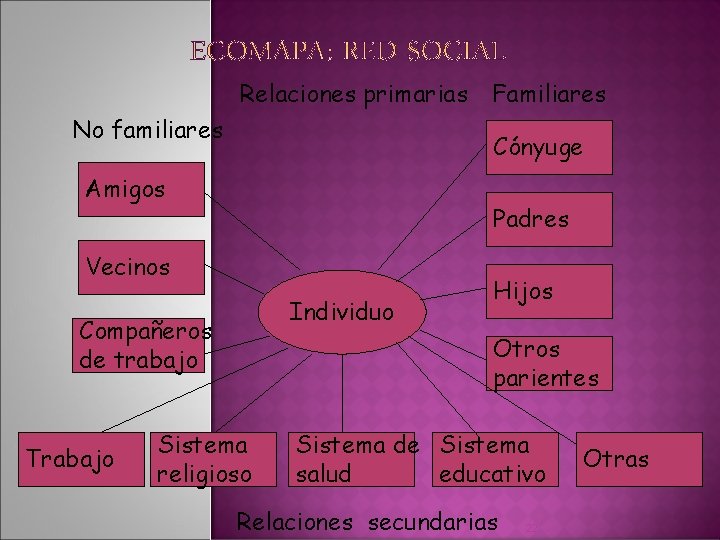 Relaciones primarias No familiares Cónyuge Amigos Padres Vecinos Individuo Compañeros de trabajo Trabajo Familiares