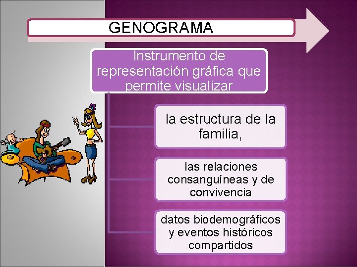 GENOGRAMA Instrumento de representación gráfica que permite visualizar la estructura de la familia, las