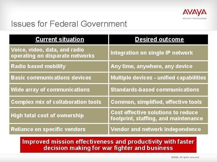 Issues for Federal Government Current situation Desired outcome Voice, video, data, and radio operating