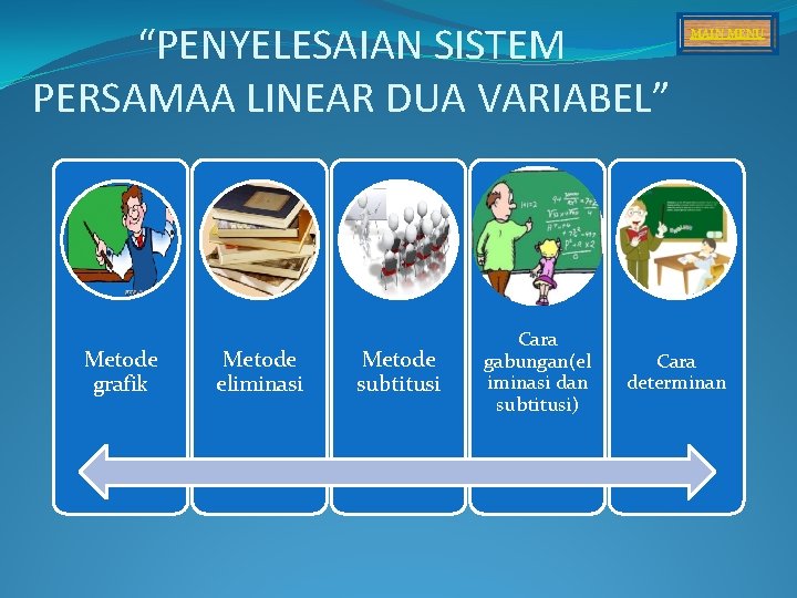 “PENYELESAIAN SISTEM PERSAMAA LINEAR DUA VARIABEL” Metode grafik Metode eliminasi Metode subtitusi Cara gabungan(el