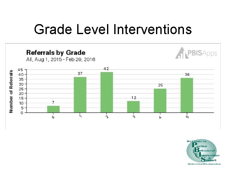 Grade Level Interventions 