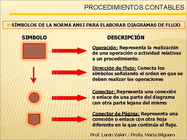 PROCEDIMIENTOS CONTABLES SÍMBOLOS DE LA NORMA ANSI PARA ELABORAR DIAGRAMAS DE FLUJO SIMBOLO DESCRIPCIÓN