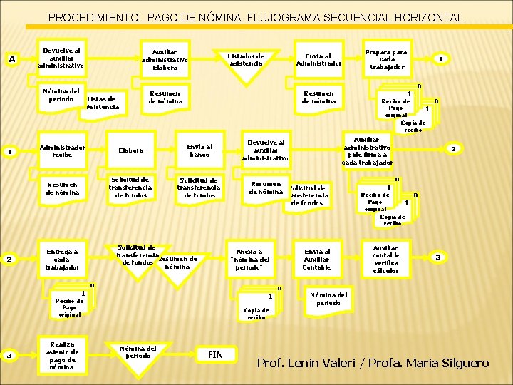 PROCEDIMIENTO: PAGO DE NÓMINA. FLUJOGRAMA SECUENCIAL HORIZONTAL A 1 2 Devuelve al auxiliar administrativo