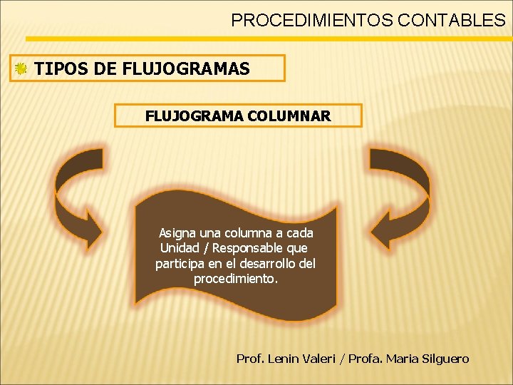 PROCEDIMIENTOS CONTABLES TIPOS DE FLUJOGRAMAS FLUJOGRAMA COLUMNAR Asigna una columna a cada Unidad /