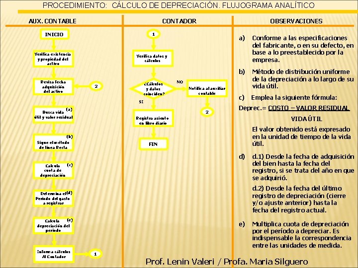 PROCEDIMIENTO: CÁLCULO DE DEPRECIACIÓN. FLUJOGRAMA ANALÍTICO AUX. CONTABLE CONTADOR INICIO 1 Verifica existencia y