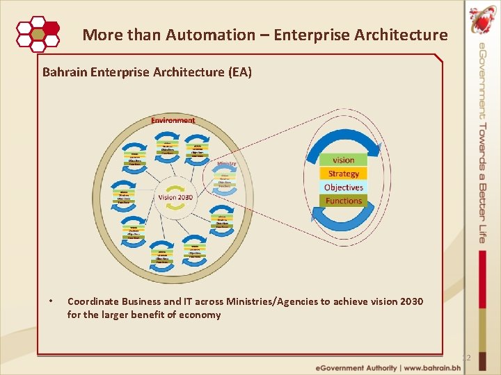 More than Automation – Enterprise Architecture Bahrain Enterprise Architecture (EA) • Coordinate Business and