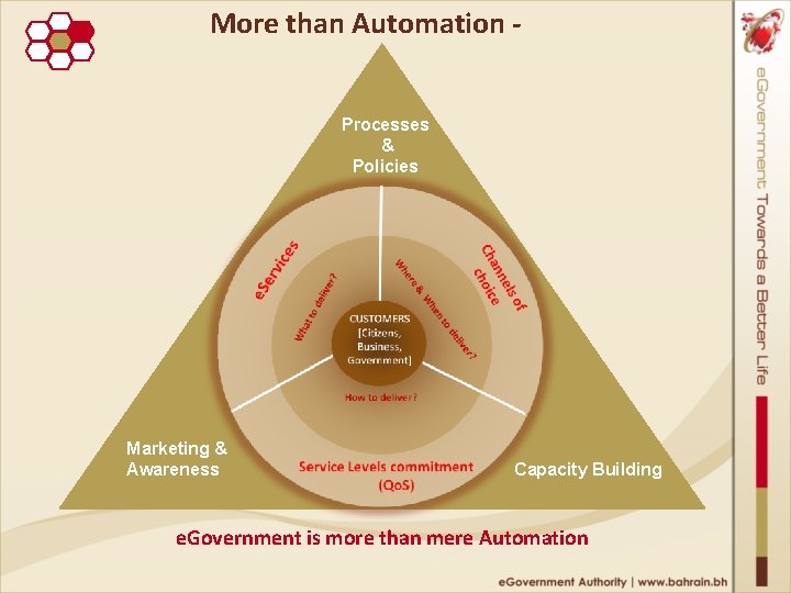 More than Automation ‐ Processes & Policies Marketing & Awareness Capacity Building e. Government