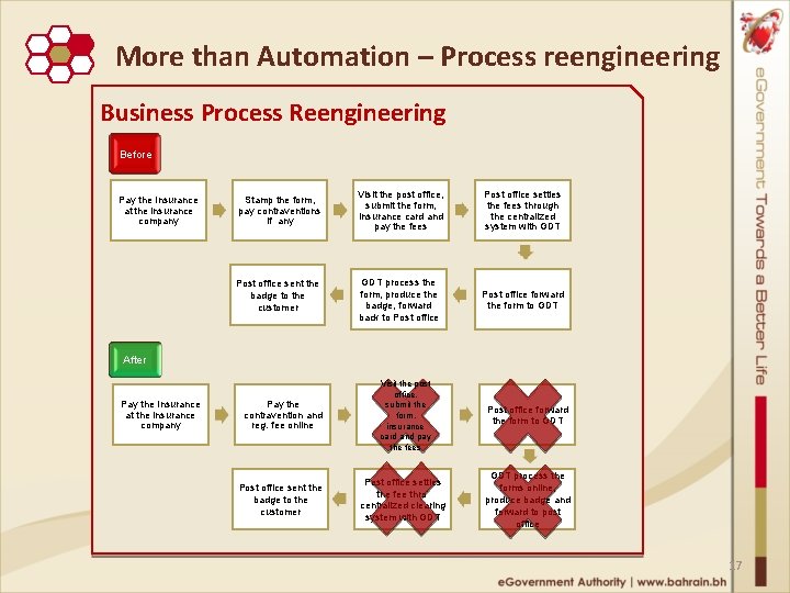 More than Automation – Process reengineering Business Process Reengineering Before Pay the Insurance at