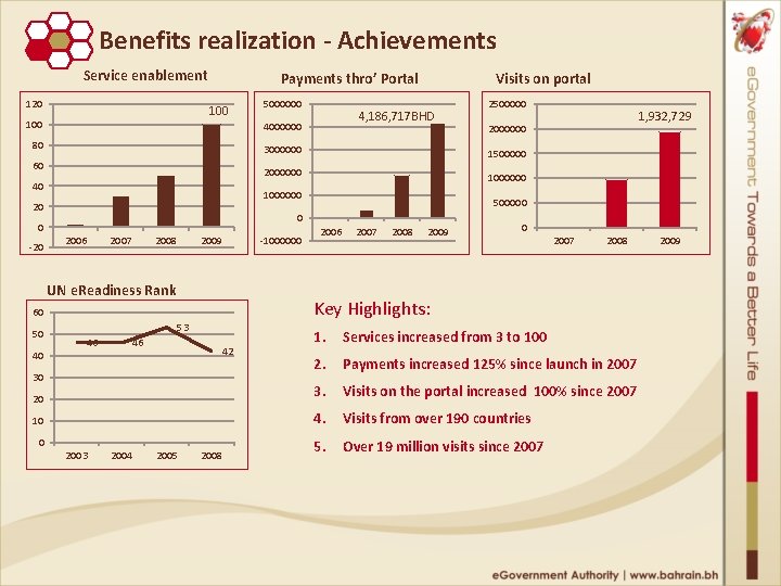 Benefits realization ‐ Achievements Service enablement 120 Payments thro’ Portal 100 4, 186, 717