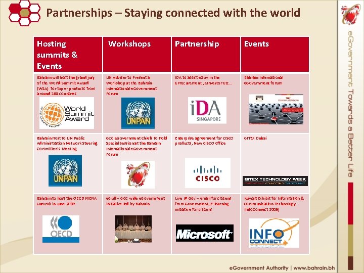 Partnerships – Staying connected with the world Hosting summits & Events Workshops Partnership Events