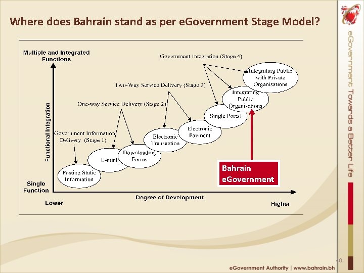 Where does Bahrain stand as per e. Government Stage Model? Bahrain e. Government 40