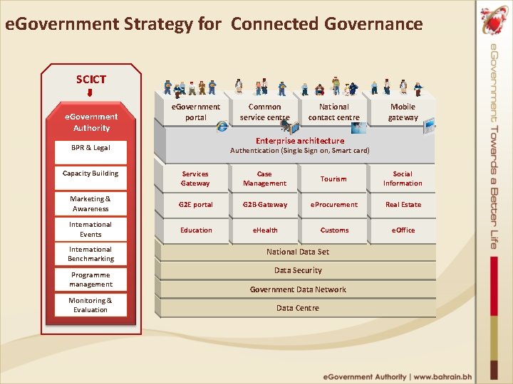 e. Government Strategy for Connected Governance SCICT e. Government Authority e. Government portal National