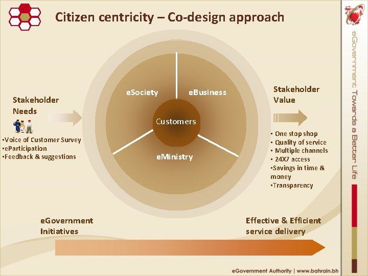 Citizen centricity – Co‐design approach Stakeholder Needs • Voice of Customer Survey • e.