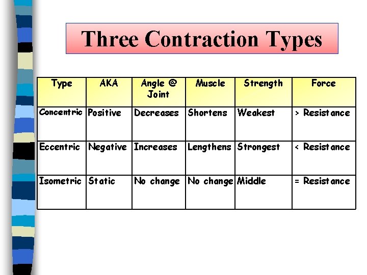 Three Contraction Types Type AKA Concentric Positive Angle @ Joint Decreases Shortens Eccentric Negative