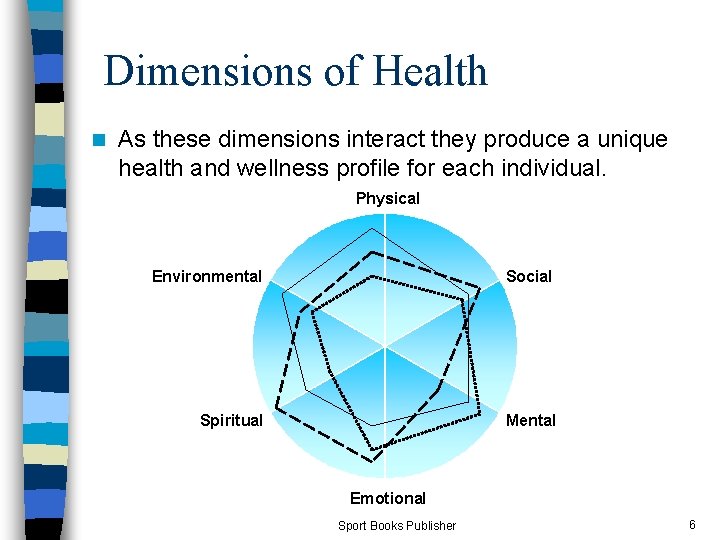 Dimensions of Health n As these dimensions interact they produce a unique health and