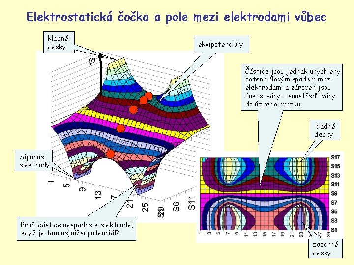 Elektrostatická čočka a pole mezi elektrodami vůbec kladné desky ekvipotenciály Částice jsou jednak urychleny