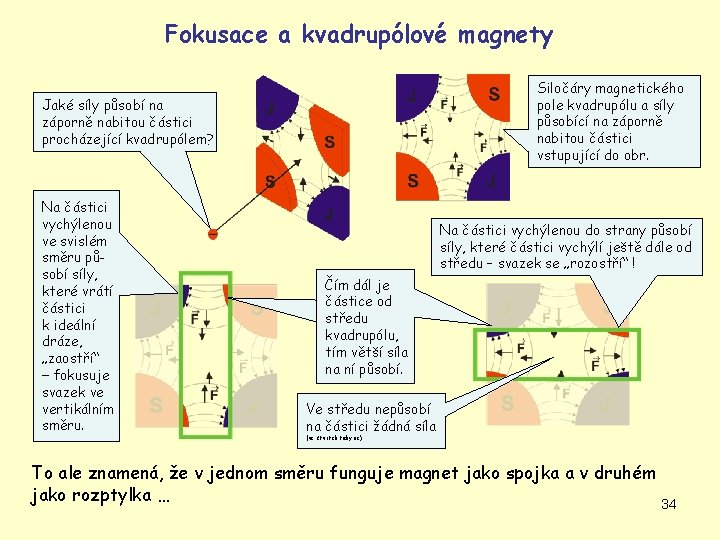 Fokusace a kvadrupólové magnety Siločáry magnetického pole kvadrupólu a síly působící na záporně nabitou