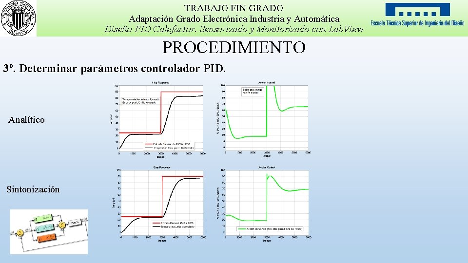 TRABAJO FIN GRADO Adaptación Grado Electrónica Industria y Automática Diseño PID Calefactor. Sensorizado y