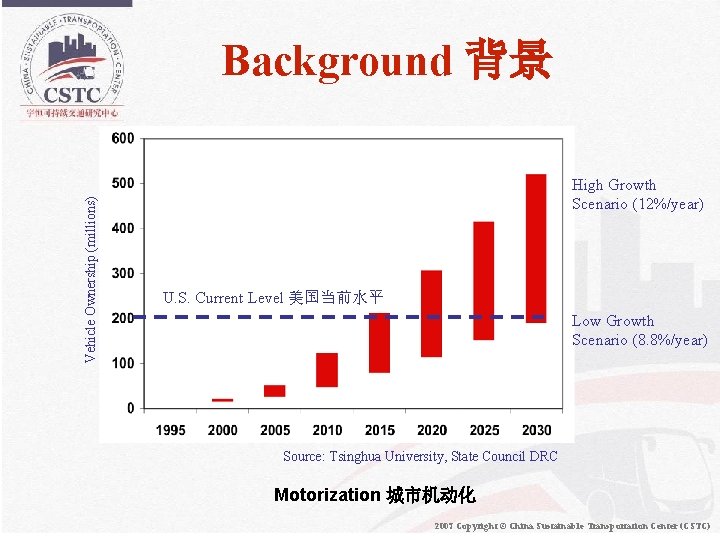 Vehicle Ownership (millions) Background 背景 High Growth Scenario (12%/year) U. S. Current Level 美国当前水平