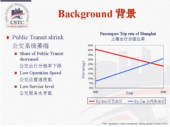 Background 背景 Passengers Trip rate of Shanghai 上海出行分担比率 Public Transit shrink 公交系统萎缩 t Share