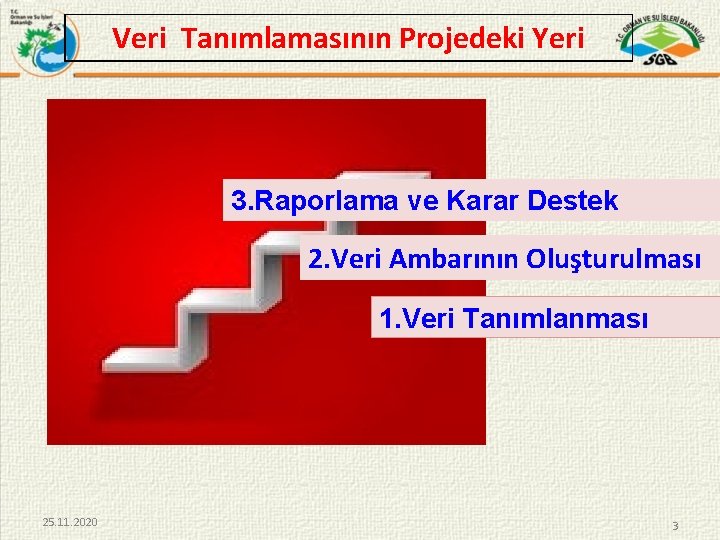 Veri Tanımlamasının Projedeki Yeri 3. Raporlama ve Karar Destek 2. Veri Ambarının Oluşturulması 1.