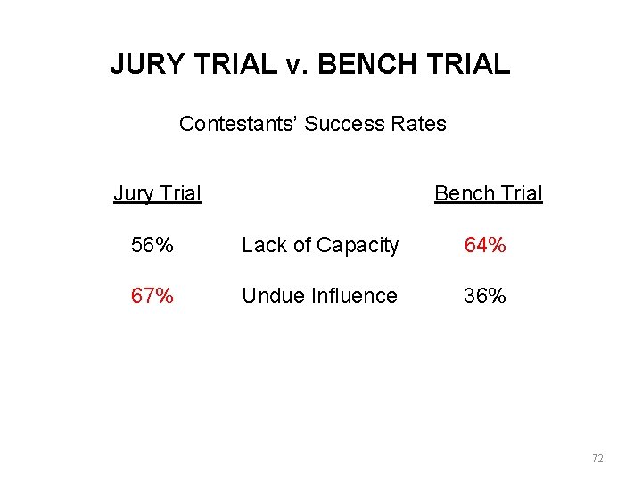 JURY TRIAL v. BENCH TRIAL Contestants’ Success Rates Jury Trial Bench Trial 56% Lack