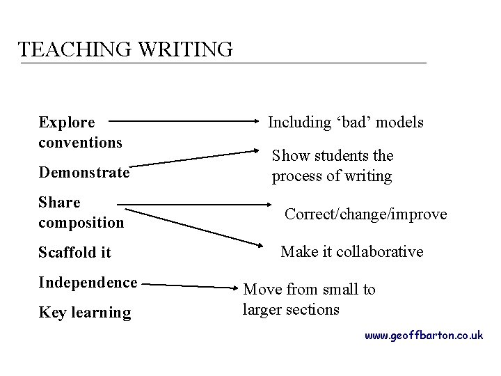 TEACHING WRITING Explore conventions Demonstrate Including ‘bad’ models Show students the process of writing