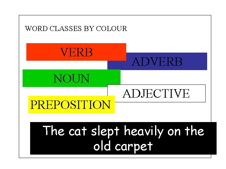 WORD CLASSES BY COLOUR VERB ADVERB NOUN PREPOSITION ADJECTIVE The cat slept heavily on
