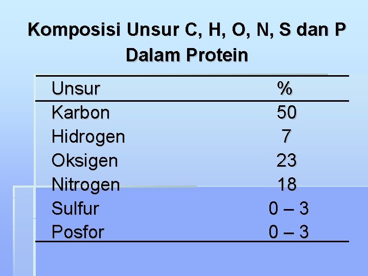 Komposisi Unsur C, H, O, N, S dan P Dalam Protein Unsur Karbon Hidrogen