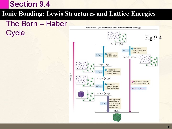 Section 9. 4 Ionic Bonding: Lewis Structures and Lattice Energies The Born – Haber