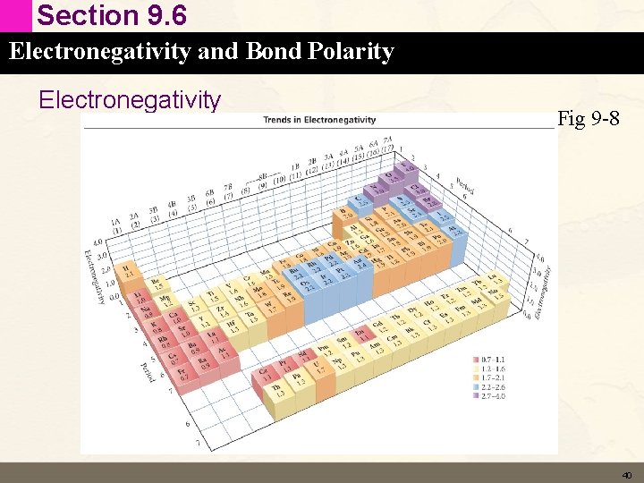 Section 9. 6 Electronegativity and Bond Polarity Electronegativity Fig 9 -8 40 