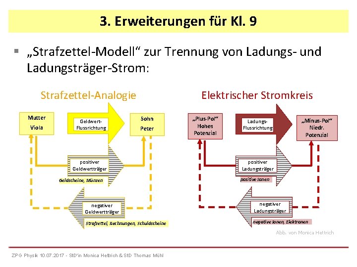 3. Erweiterungen für Kl. 9 „Strafzettel-Modell“ zur Trennung von Ladungs- und Ladungsträger-Strom: Strafzettel-Analogie Mutter