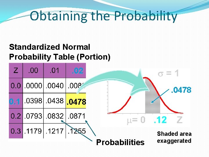 Obtaining the Probability Standardized Normal Probability Table (Portion). 02. 0478 0. 1 . 0478