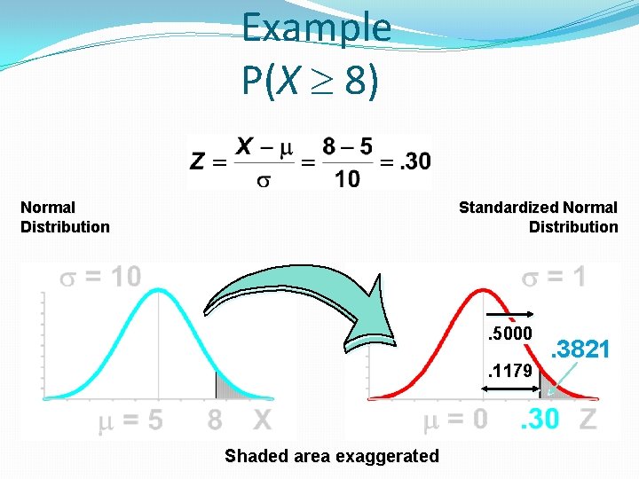 Example P(X 8) Normal Distribution Standardized Normal Distribution . 5000. 1179 Shaded area exaggerated
