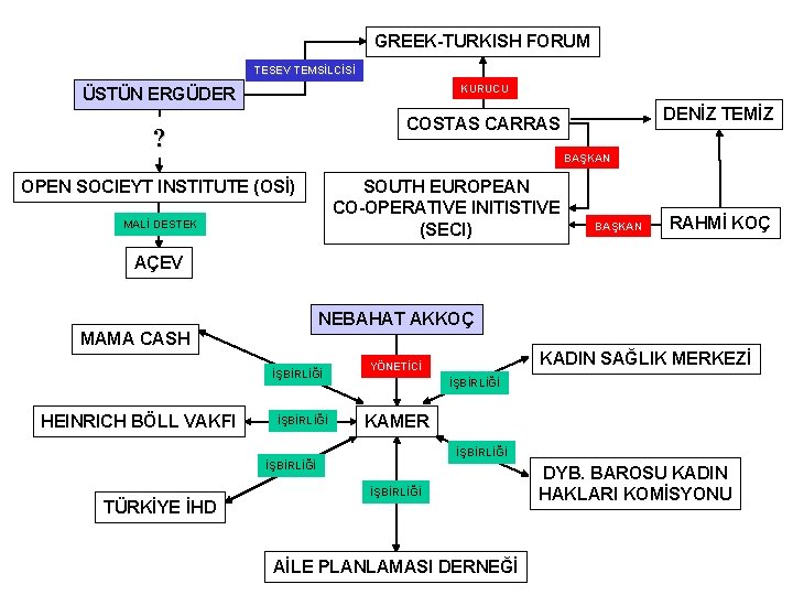 GREEK-TURKISH FORUM TESEV TEMSİLCİSİ KURUCU ÜSTÜN ERGÜDER DENİZ TEMİZ COSTAS CARRAS ? BAŞKAN OPEN