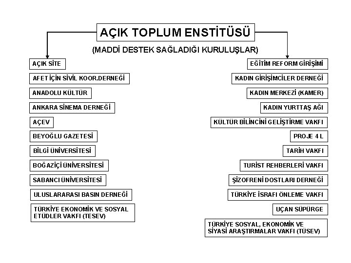 AÇIK TOPLUM ENSTİTÜSÜ (MADDİ DESTEK SAĞLADIĞI KURULUŞLAR) AÇIK SİTE AFET İÇİN SİVİL KOOR. DERNEĞİ