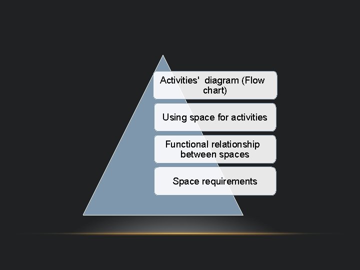 Activities' diagram (Flow chart) Using space for activities Functional relationship between spaces Space requirements